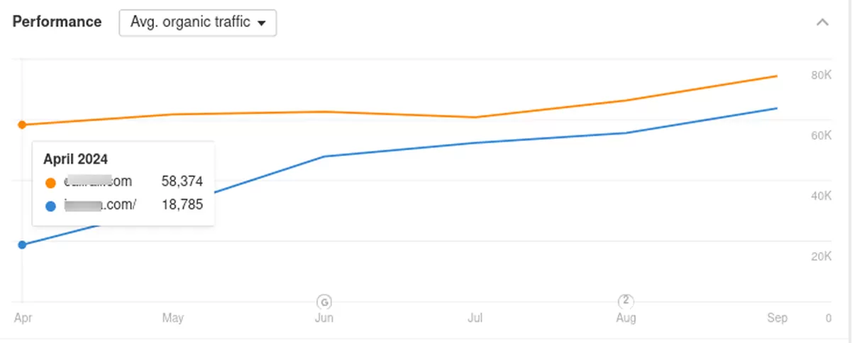 Significant Traffic Growth