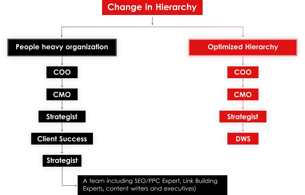 Change in Hierarchy